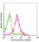 CD200 Receptor 1 antibody, 123907, BioLegend, Flow Cytometry image 