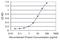 Lysophospholipase 1 antibody, H00010434-M05, Novus Biologicals, Enzyme Linked Immunosorbent Assay image 