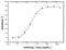 Interleukin 4 Receptor antibody, GTX02161, GeneTex, Neutralising image 