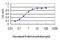 Alsin Rho Guanine Nucleotide Exchange Factor ALS2 antibody, H00057679-M01, Novus Biologicals, Enzyme Linked Immunosorbent Assay image 