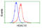 Histone Deacetylase 10 antibody, LS-C114830, Lifespan Biosciences, Flow Cytometry image 