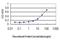 Serine Hydroxymethyltransferase 1 antibody, H00006470-M01, Novus Biologicals, Enzyme Linked Immunosorbent Assay image 