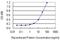 BCL2 Interacting Protein Like antibody, MA5-24526, Invitrogen Antibodies, Enzyme Linked Immunosorbent Assay image 