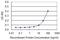 Upstream Binding Transcription Factor antibody, H00007343-M05, Novus Biologicals, Enzyme Linked Immunosorbent Assay image 