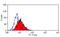 Notch Receptor 2 antibody, GTX39546, GeneTex, Flow Cytometry image 