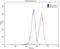 Transient Receptor Potential Cation Channel Subfamily C Member 6 antibody, 18236-1-AP, Proteintech Group, Flow Cytometry image 