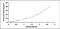 Transient Receptor Potential Cation Channel Subfamily A Member 1 antibody, MBS2000230, MyBioSource, Enzyme Linked Immunosorbent Assay image 