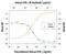 Interferon Gamma Receptor 1 antibody, PA5-47866, Invitrogen Antibodies, Neutralising image 