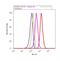 Heart And Neural Crest Derivatives Expressed 1 antibody, 720261, Invitrogen Antibodies, Flow Cytometry image 