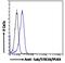 Polo Like Kinase 4 antibody, GTX22642, GeneTex, Flow Cytometry image 