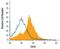 Ectonucleoside Triphosphate Diphosphohydrolase 1 antibody, PA5-47624, Invitrogen Antibodies, Flow Cytometry image 