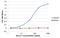 Apolipoprotein A1 antibody, GTX15659, GeneTex, Enzyme Linked Immunosorbent Assay image 