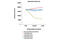 Histone Cluster 1 H2B Family Member B antibody, 9861S, Cell Signaling Technology, Enzyme Linked Immunosorbent Assay image 