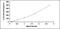 Interleukin 9 antibody, MBS2022903, MyBioSource, Enzyme Linked Immunosorbent Assay image 