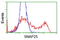 Synaptosome Associated Protein 25 antibody, LS-C172934, Lifespan Biosciences, Flow Cytometry image 