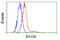 Isocitrate Dehydrogenase (NAD(+)) 3 Alpha antibody, LS-C114817, Lifespan Biosciences, Flow Cytometry image 