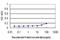 Translocator protein antibody, H00000706-M01, Novus Biologicals, Enzyme Linked Immunosorbent Assay image 