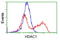 Histone Deacetylase 1 antibody, LS-C172490, Lifespan Biosciences, Flow Cytometry image 