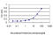 IQ Motif Containing GTPase Activating Protein 1 antibody, LS-C133580, Lifespan Biosciences, Enzyme Linked Immunosorbent Assay image 