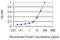 Macrophage Stimulating 1 antibody, LS-C197708, Lifespan Biosciences, Enzyme Linked Immunosorbent Assay image 