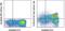 C-C Motif Chemokine Receptor 7 antibody, 47-1979-41, Invitrogen Antibodies, Flow Cytometry image 