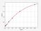 Estrogen Receptor 2 antibody, EH3015, FineTest, Enzyme Linked Immunosorbent Assay image 