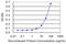 Interferon Alpha And Beta Receptor Subunit 1 antibody, LS-C197498, Lifespan Biosciences, Enzyme Linked Immunosorbent Assay image 