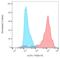 Folate Hydrolase 1 antibody, LS-C112542, Lifespan Biosciences, Flow Cytometry image 