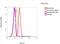 Tubulin Beta 2A Class IIa antibody, PA1-41331, Invitrogen Antibodies, Flow Cytometry image 