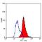 Lymphocyte Antigen 75 antibody, GTX42274, GeneTex, Flow Cytometry image 