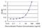 Tribbles Pseudokinase 2 antibody, MA5-24548, Invitrogen Antibodies, Enzyme Linked Immunosorbent Assay image 