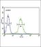 Spermine Synthase antibody, PA5-25777, Invitrogen Antibodies, Flow Cytometry image 