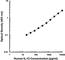 Interleukin 13 antibody, 501901, BioLegend, Enzyme Linked Immunosorbent Assay image 