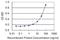 Thymidine Kinase 1 antibody, H00007083-M06, Novus Biologicals, Enzyme Linked Immunosorbent Assay image 