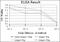 CRK Proto-Oncogene, Adaptor Protein antibody, NBP2-37568, Novus Biologicals, Enzyme Linked Immunosorbent Assay image 