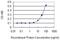 Nucleoporin 43 antibody, H00348995-M03, Novus Biologicals, Enzyme Linked Immunosorbent Assay image 