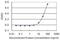 Colony Stimulating Factor 2 Receptor Alpha Subunit antibody, H00001438-M03, Novus Biologicals, Enzyme Linked Immunosorbent Assay image 