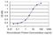 Neuronal Calcium Sensor 1 antibody, H00023413-M02, Novus Biologicals, Enzyme Linked Immunosorbent Assay image 