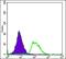 Podocalyxin Like antibody, MA5-15846, Invitrogen Antibodies, Flow Cytometry image 