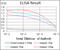 BPI Fold Containing Family B Member 1 antibody, abx011889, Abbexa, Enzyme Linked Immunosorbent Assay image 