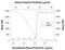 Prolactin Receptor antibody, MAB1167, R&D Systems, Neutralising image 