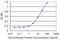 T-complex protein 11 antibody, MA5-24421, Invitrogen Antibodies, Enzyme Linked Immunosorbent Assay image 