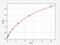 Aldo-Keto Reductase Family 1 Member C1 antibody, EH1577, FineTest, Enzyme Linked Immunosorbent Assay image 