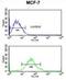 Glucose-6-Phosphate Dehydrogenase antibody, abx032409, Abbexa, Flow Cytometry image 