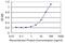 Succinyl-CoA:Glutarate-CoA Transferase antibody, MA5-22600, Invitrogen Antibodies, Enzyme Linked Immunosorbent Assay image 