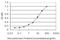 Vanin 1 antibody, H00008876-M05, Novus Biologicals, Enzyme Linked Immunosorbent Assay image 