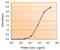 Monoamine Oxidase B antibody, NB100-2826, Novus Biologicals, Enzyme Linked Immunosorbent Assay image 