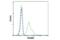 Preferentially Expressed Antigen In Melanoma antibody, 56426S, Cell Signaling Technology, Flow Cytometry image 