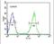 Pterin-4 Alpha-Carbinolamine Dehydratase 1 antibody, PA5-26121, Invitrogen Antibodies, Flow Cytometry image 