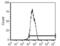 CD5 Molecule antibody, MA5-17784, Invitrogen Antibodies, Flow Cytometry image 